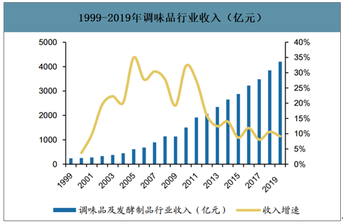 2019年中國復合調味料行業(yè)規模收入及發(fā)展趨勢分析1.png