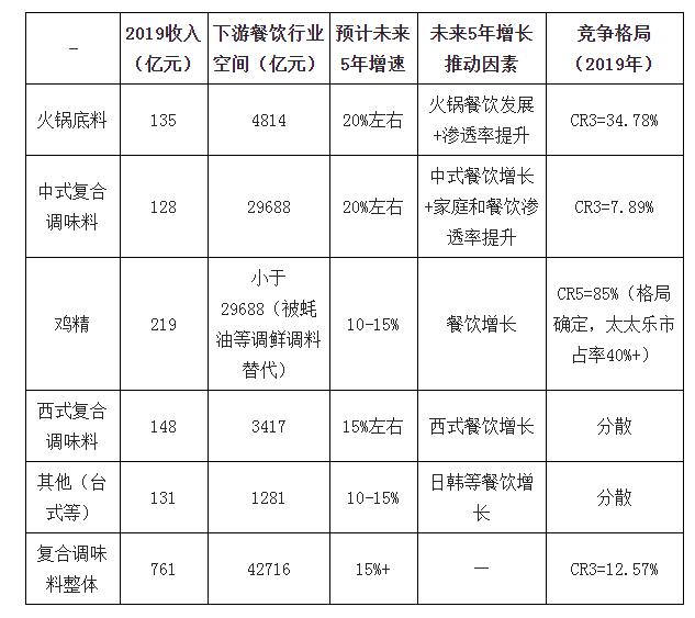 2019年中國復合調味料行業(yè)規模收入及發(fā)展趨勢分析2.jpg